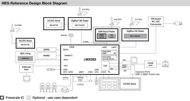 Freescale’s Home Energy Gateway Platform Home Energy Gateway